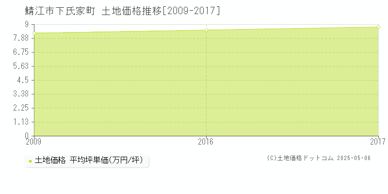 鯖江市下氏家町の土地価格推移グラフ 