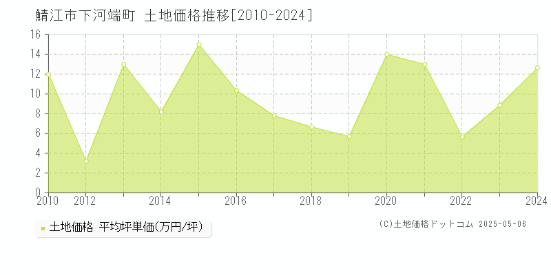 下河端町(鯖江市)の土地価格推移グラフ(坪単価)[2010-2024年]