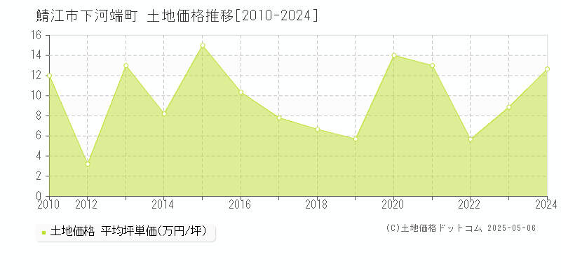 鯖江市下河端町の土地価格推移グラフ 