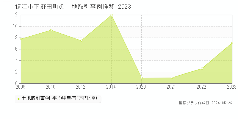 鯖江市下野田町の土地価格推移グラフ 