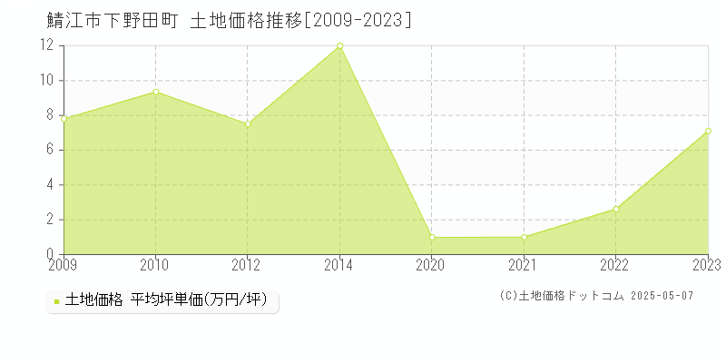 下野田町(鯖江市)の土地価格推移グラフ(坪単価)[2009-2023年]