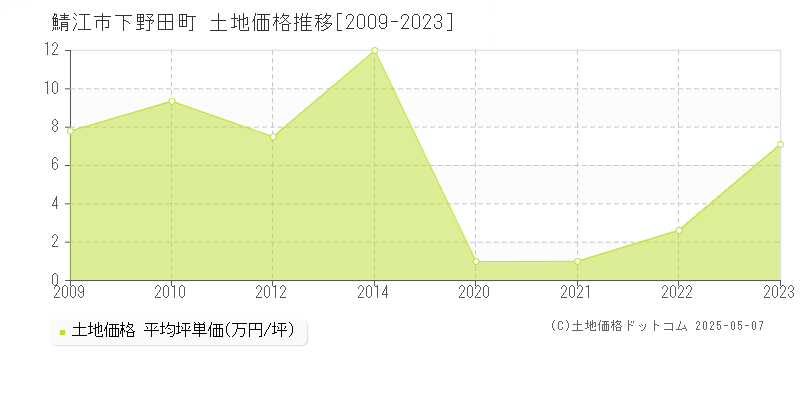 鯖江市下野田町の土地価格推移グラフ 
