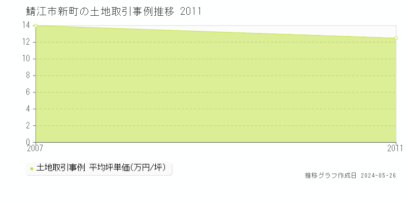鯖江市新町の土地取引事例推移グラフ 
