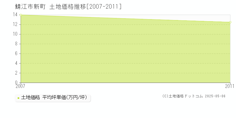 鯖江市新町の土地価格推移グラフ 