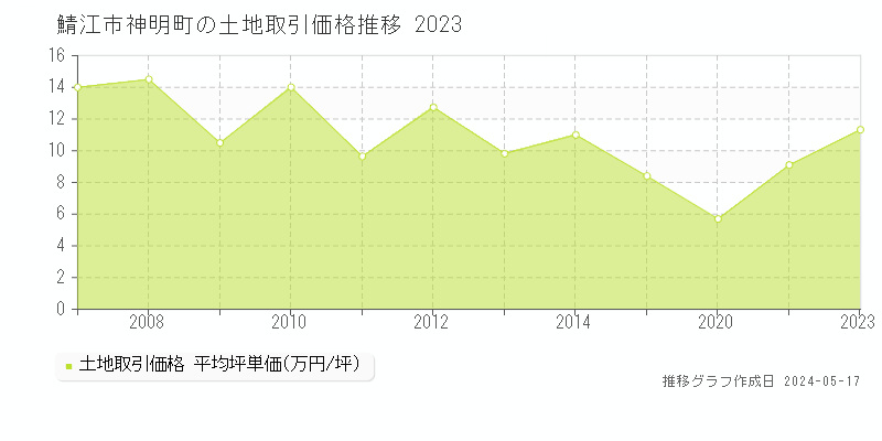 鯖江市神明町の土地価格推移グラフ 
