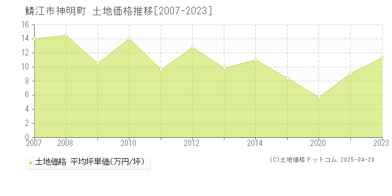 鯖江市神明町の土地価格推移グラフ 