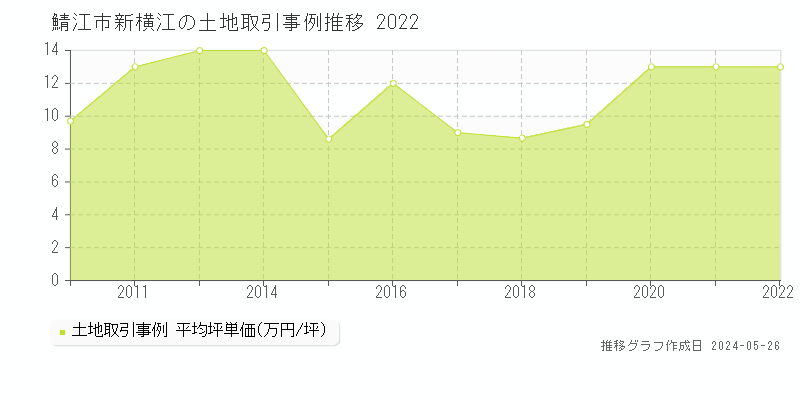 鯖江市新横江の土地価格推移グラフ 