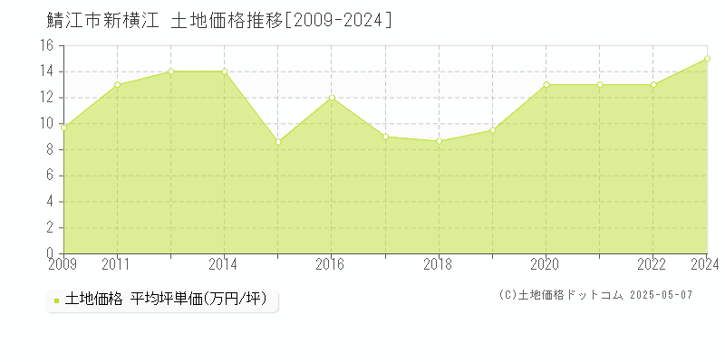 新横江(鯖江市)の土地価格推移グラフ(坪単価)[2009-2024年]