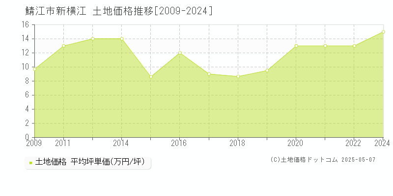 鯖江市新横江の土地価格推移グラフ 