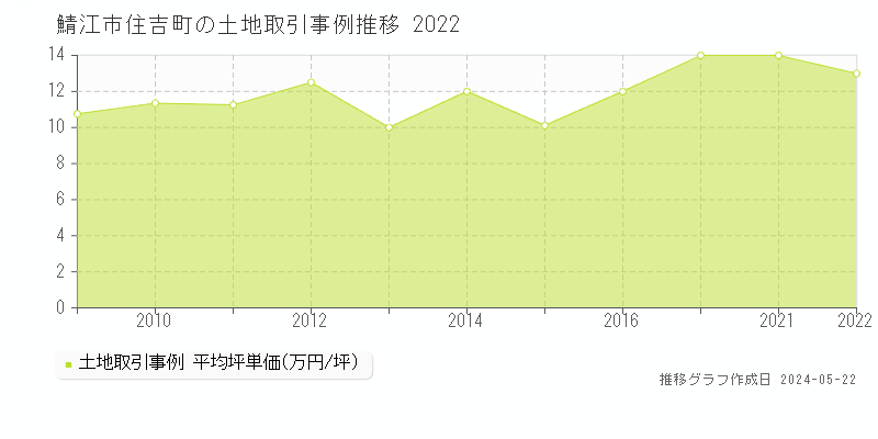 鯖江市住吉町の土地価格推移グラフ 