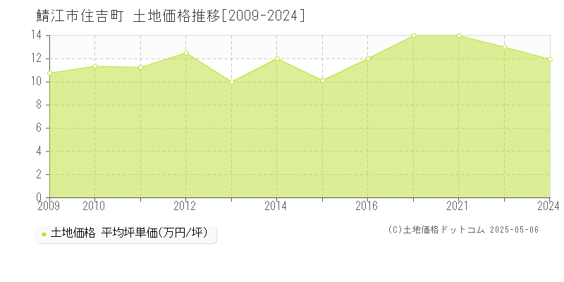 住吉町(鯖江市)の土地価格推移グラフ(坪単価)[2009-2024年]