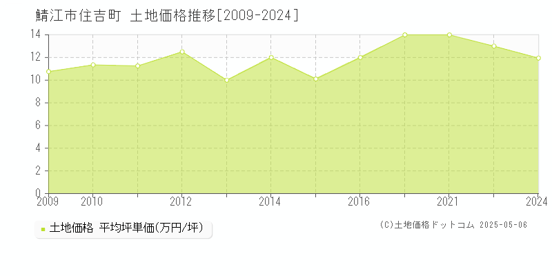 鯖江市住吉町の土地価格推移グラフ 