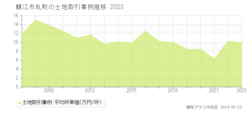 鯖江市糺町の土地価格推移グラフ 