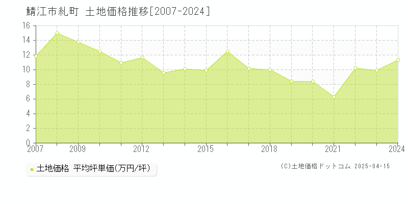 鯖江市糺町の土地価格推移グラフ 