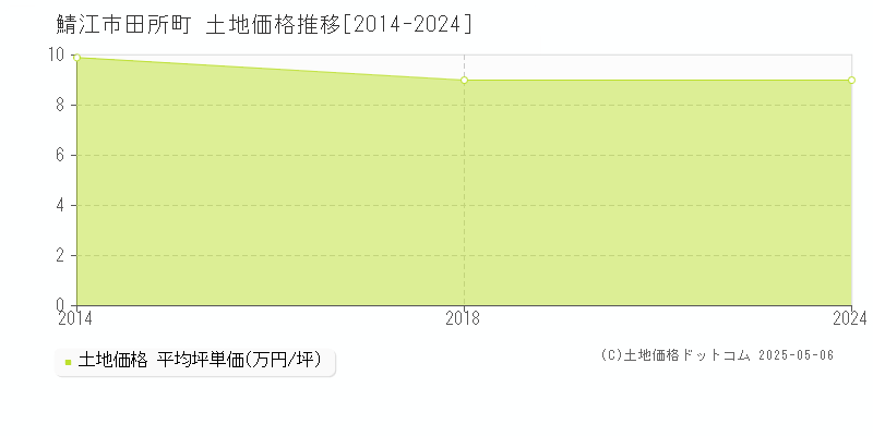 田所町(鯖江市)の土地価格推移グラフ(坪単価)[2014-2024年]
