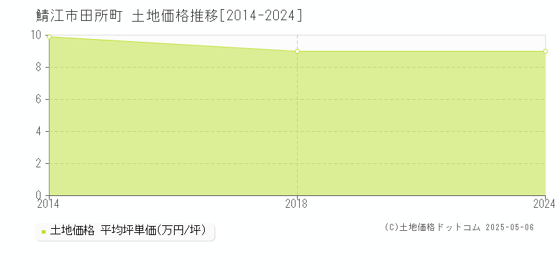 鯖江市田所町の土地価格推移グラフ 