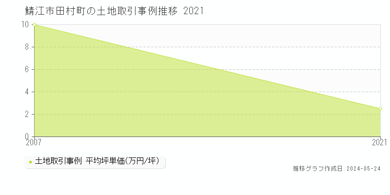 鯖江市田村町の土地価格推移グラフ 