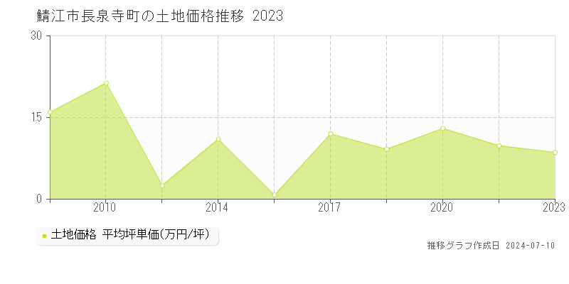 鯖江市長泉寺町の土地価格推移グラフ 