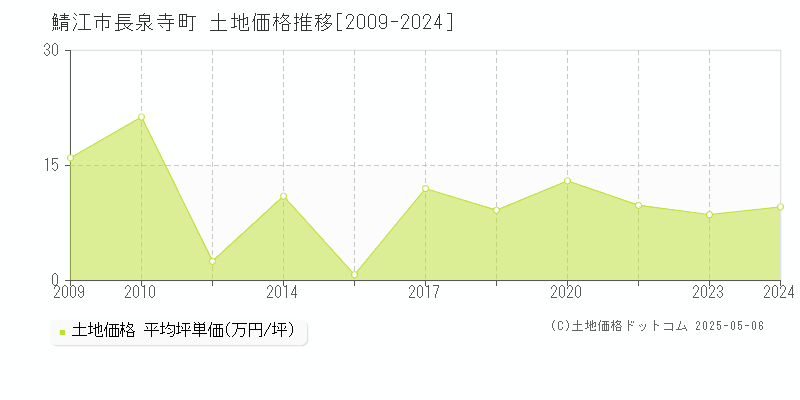 長泉寺町(鯖江市)の土地価格推移グラフ(坪単価)[2009-2024年]