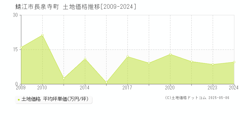 鯖江市長泉寺町の土地価格推移グラフ 