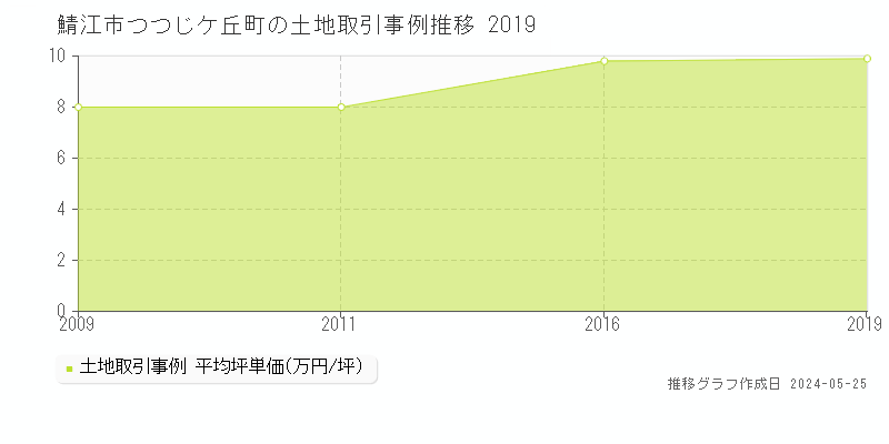 鯖江市つつじケ丘町の土地価格推移グラフ 