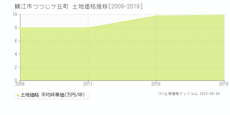 つつじケ丘町(鯖江市)の土地価格推移グラフ(坪単価)[2009-2019年]