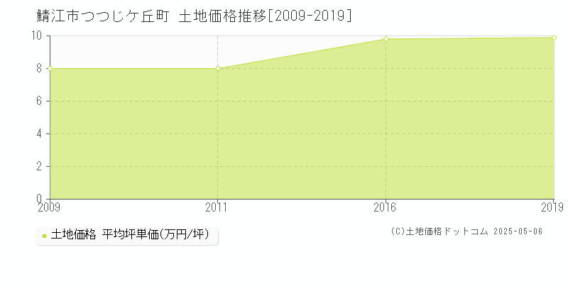 鯖江市つつじケ丘町の土地価格推移グラフ 