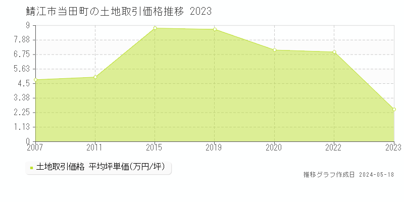 鯖江市当田町の土地価格推移グラフ 