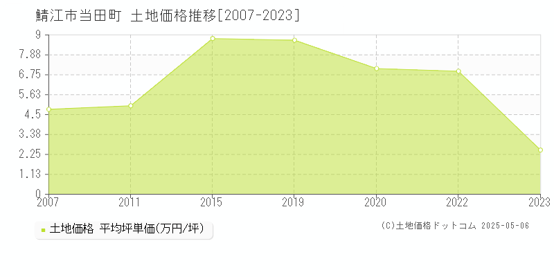 当田町(鯖江市)の土地価格推移グラフ(坪単価)[2007-2023年]