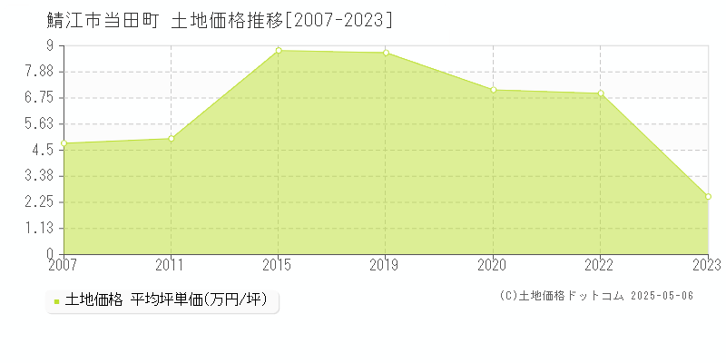 鯖江市当田町の土地取引事例推移グラフ 