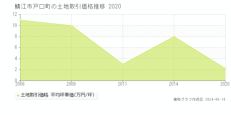 鯖江市戸口町の土地価格推移グラフ 