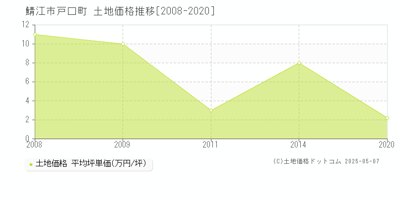 戸口町(鯖江市)の土地価格推移グラフ(坪単価)[2008-2020年]