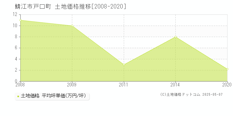 鯖江市戸口町の土地価格推移グラフ 