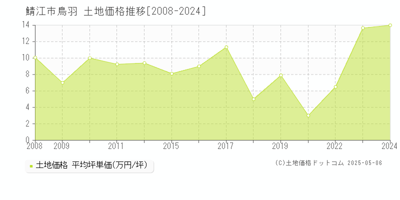 鳥羽(鯖江市)の土地価格推移グラフ(坪単価)[2008-2024年]