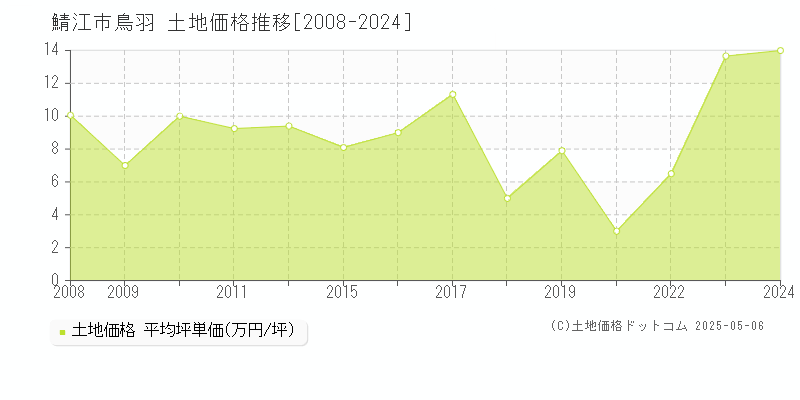 鯖江市鳥羽の土地取引事例推移グラフ 