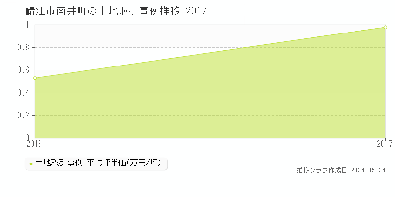 鯖江市南井町の土地価格推移グラフ 