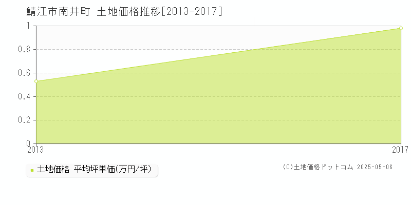 南井町(鯖江市)の土地価格推移グラフ(坪単価)[2013-2017年]