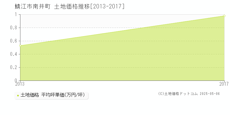 鯖江市南井町の土地価格推移グラフ 