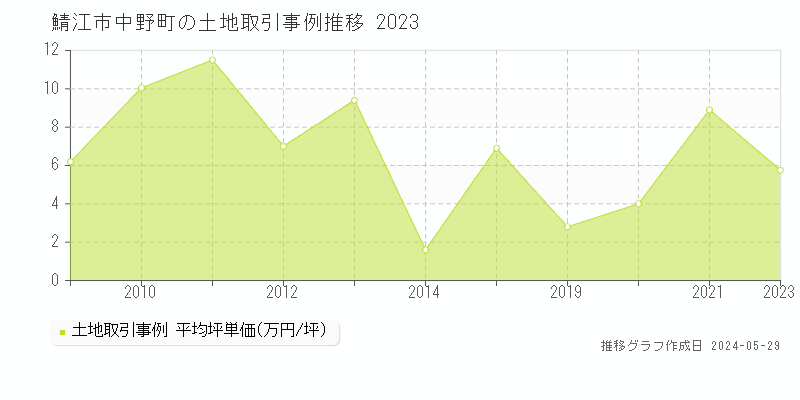鯖江市中野町の土地取引事例推移グラフ 