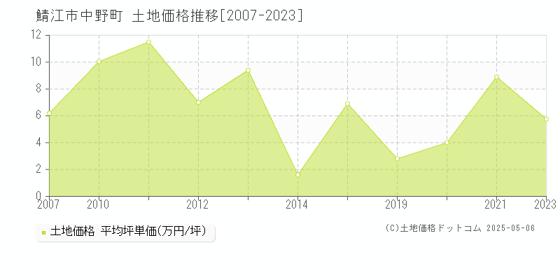 中野町(鯖江市)の土地価格推移グラフ(坪単価)[2007-2023年]