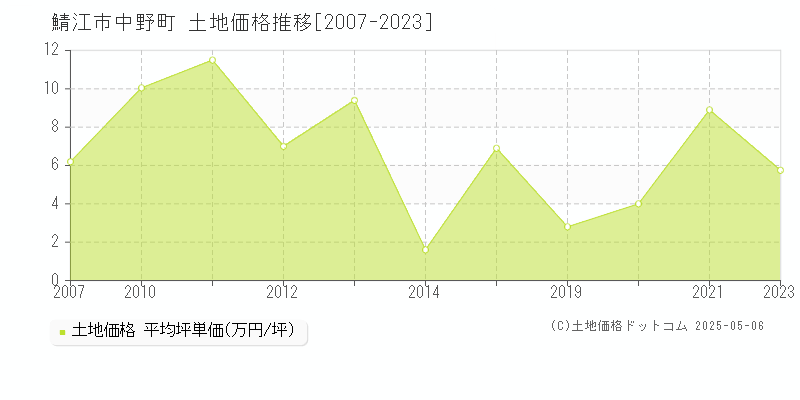 鯖江市中野町の土地価格推移グラフ 