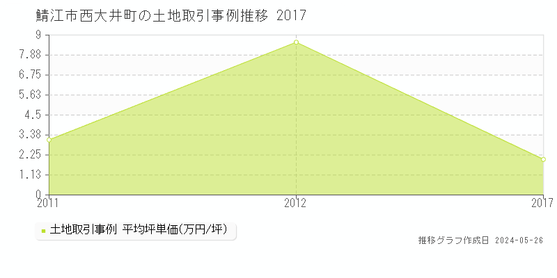 鯖江市西大井町の土地価格推移グラフ 