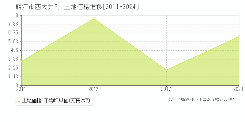 西大井町(鯖江市)の土地価格推移グラフ(坪単価)[2011-2024年]