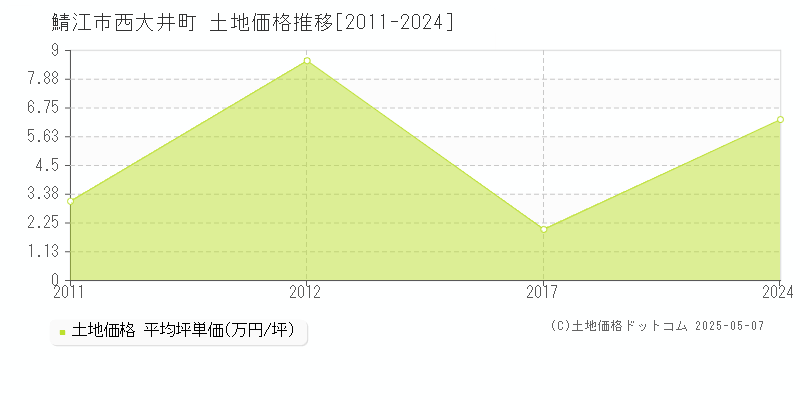 鯖江市西大井町の土地価格推移グラフ 