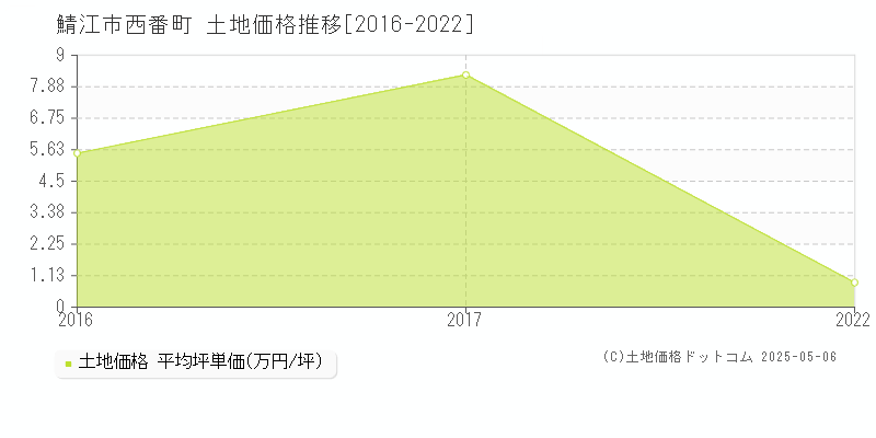 西番町(鯖江市)の土地価格推移グラフ(坪単価)[2016-2022年]