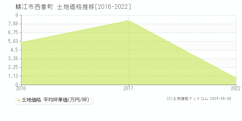 鯖江市西番町の土地取引事例推移グラフ 