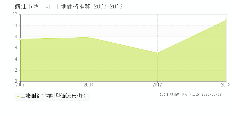 西山町(鯖江市)の土地価格推移グラフ(坪単価)[2007-2013年]