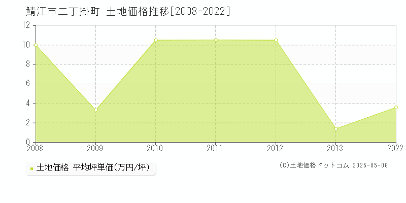 二丁掛町(鯖江市)の土地価格推移グラフ(坪単価)[2008-2022年]