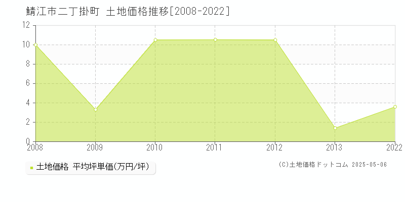 鯖江市二丁掛町の土地価格推移グラフ 