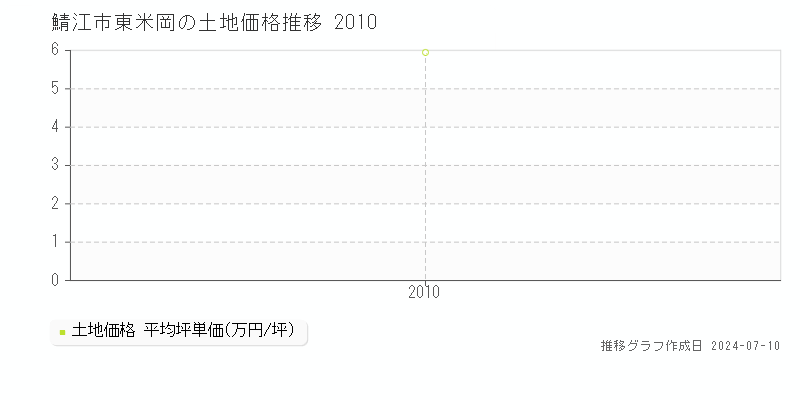 鯖江市東米岡の土地取引事例推移グラフ 